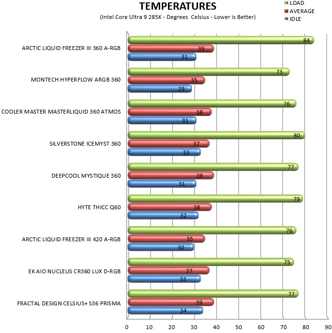 temperatures