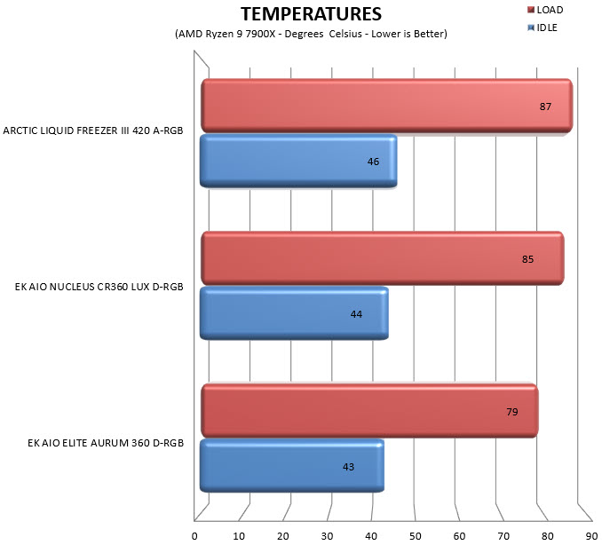 temperatures