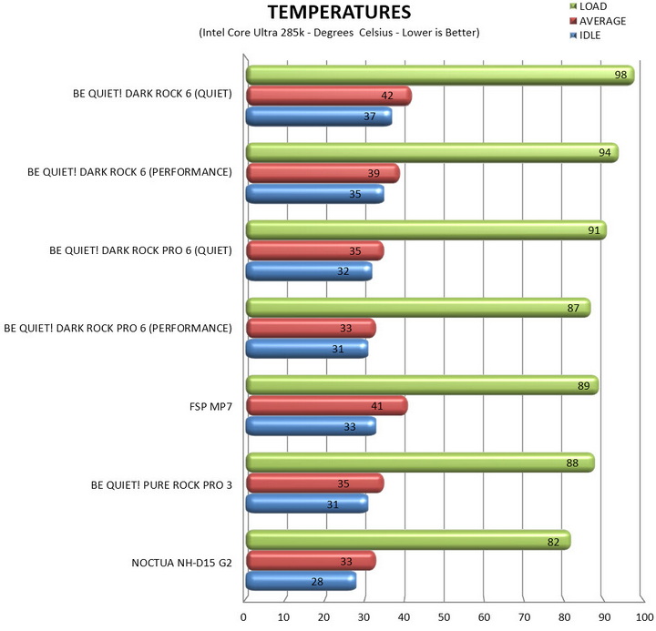 temperatures