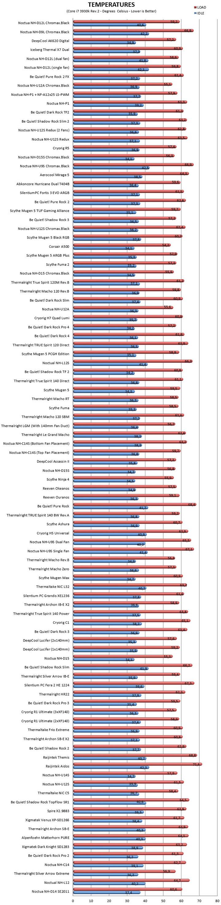 temperatures