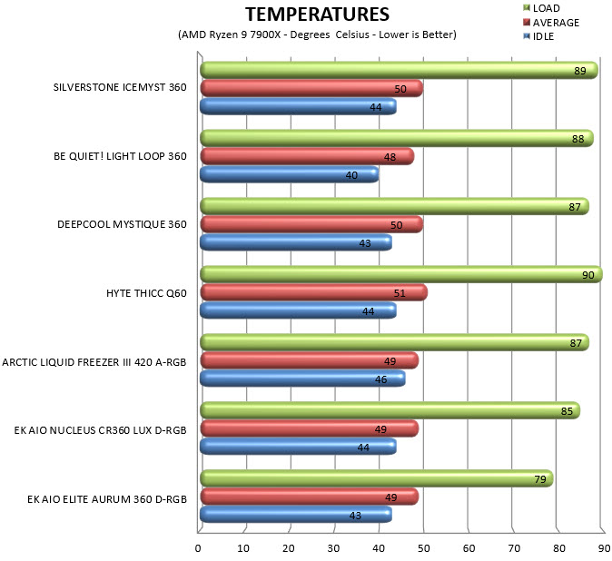 temperatures