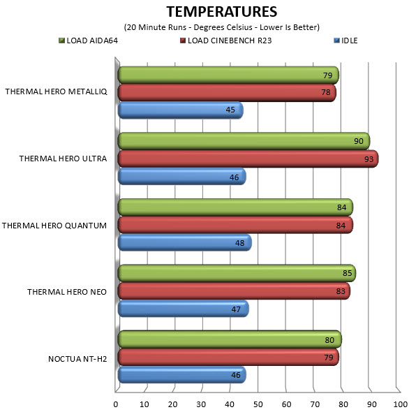 temperatures